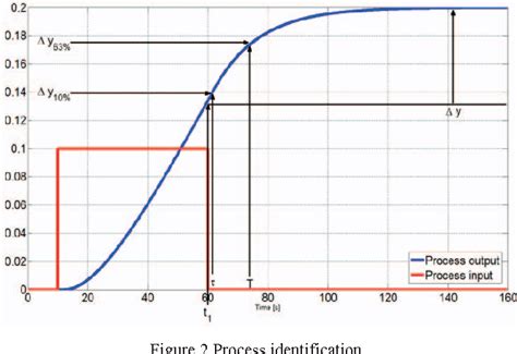 Figure 2 From A Wide Pulse Response Procedure For Tuning Of PD PID