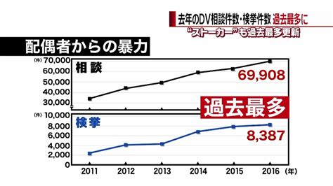 去年のdv相談件数、検挙件数 過去最多に（2017年4月6日掲載）｜日テレnews Nnn