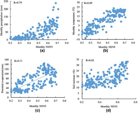 The Correlation Between NDVI And Climatic Factors And Soil Moisture