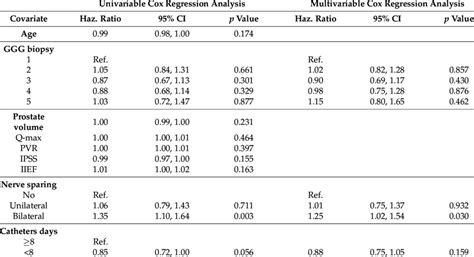 Univariable And Multivariable Cox Regression Analysis To Predict