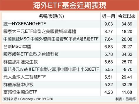 生技科技等題材亮眼 美股創新高 帶旺海外ETF 投資理財 工商時報