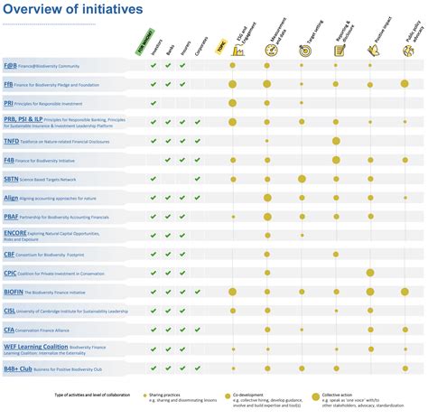 Finance And Biodiversity Overview Of Initiatives For Financial Institutions Altiorem