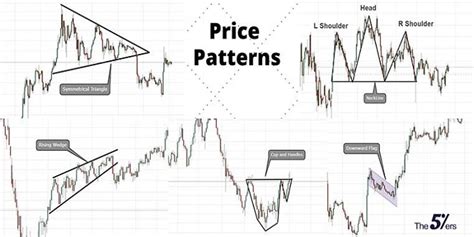 Three Powerful trade Price Patterns - My Blog