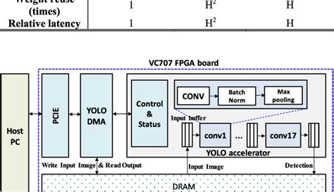 Figure From A High Throughput And Power Efficient Fpga Implementation