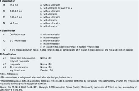 Revised Ajcc Tnm Classification Download Table