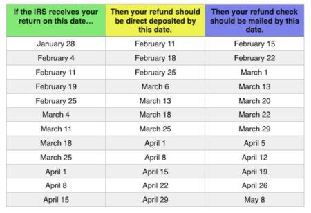 IRS Refund Schedule 2023: Where is My Tax Refund? [Updated]