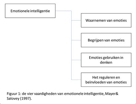 Is Een Emotioneel Intelligente Medewerker Een Succesvolle Medewerker