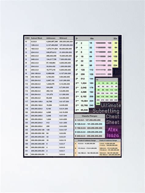 Subnetting Cheat Sheets Subnetting Examples Subnetting Practice Images