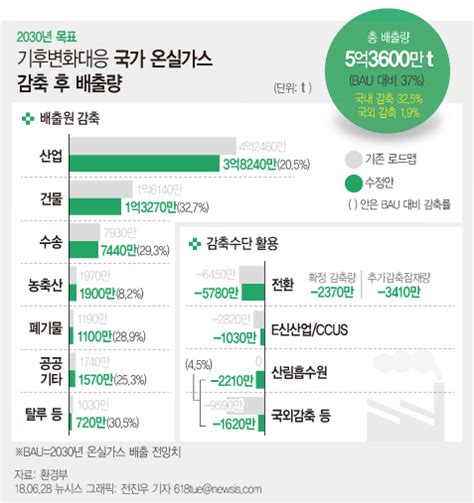 한반도 이산화탄소 농도 증가량 지구 평균 보다 높다