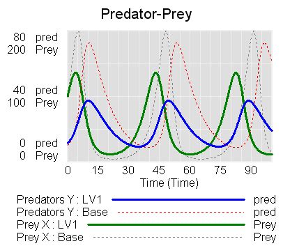 Lotka-Volterra predator-prey system - MetaSD