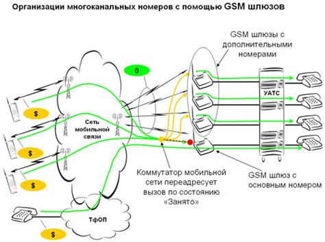 GSM шлюзы: отзывы и схемы применения