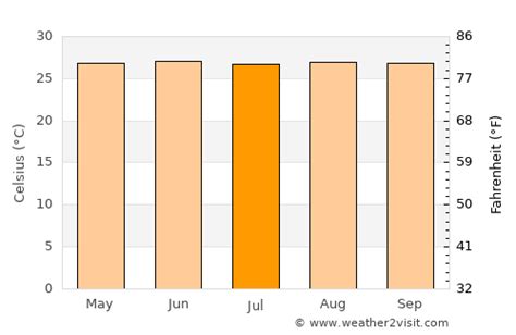 Bridgetown Weather in July 2024 | Barbados Averages | Weather-2-Visit