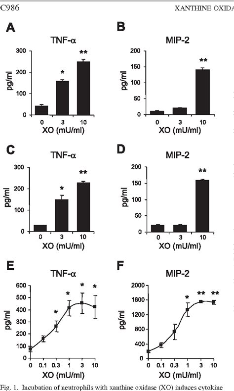 Figure 1 From Role Of Extracellular Superoxide In Neutrophil Activation