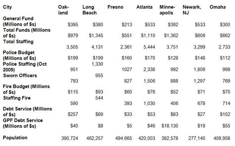 How Does Oaklands Budget Compare To Budgets From Comparably Sized