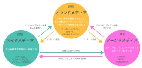 トリプルメディアとは？オウンドアーンドペイドそれぞれ何が違う？ メディファンド