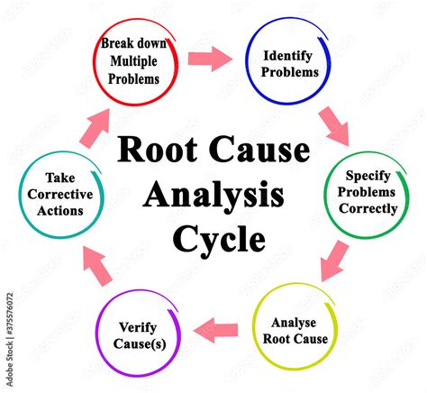 Cycle of Root Cause Analysis Stock Illustration | Adobe Stock