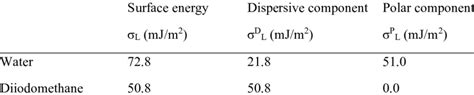 Surface Energy Components Of Water And Diiodomethane Download