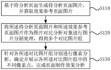 页面制作效果分析方法、装置、设备和介质与流程