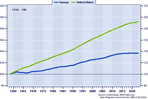 Kansas vs. United States | Population Trends Report over 1958-2023