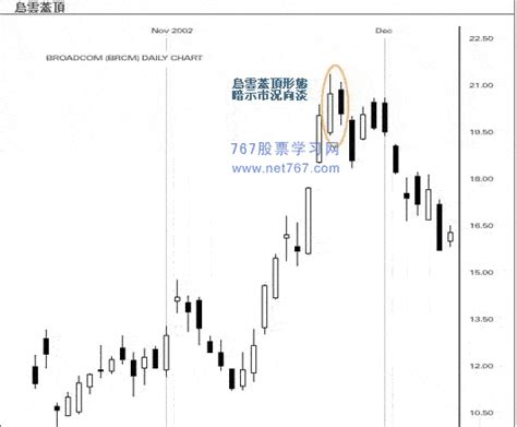乌云盖顶 经典k线组合图解 天才股票网
