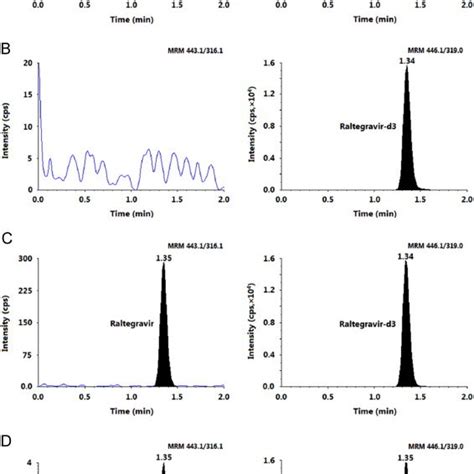 Mrm Ion Chromatograms Of A Double Blank Plasma Without Analyte And