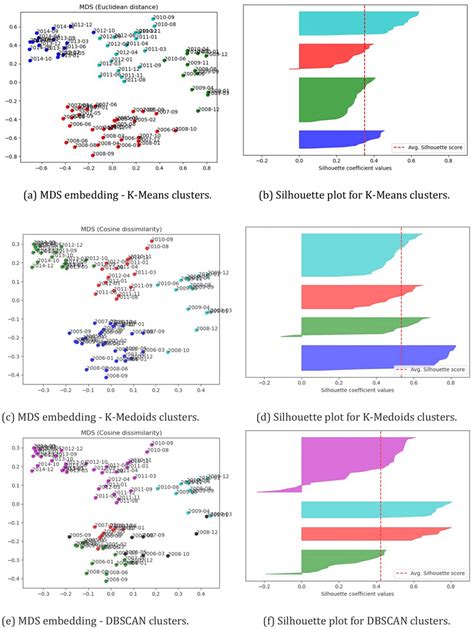 Cluster Evaluation For K Means K Medoids And Dbscan Using Silhouette