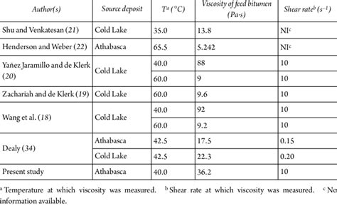 Viscosity conversion - falasapps