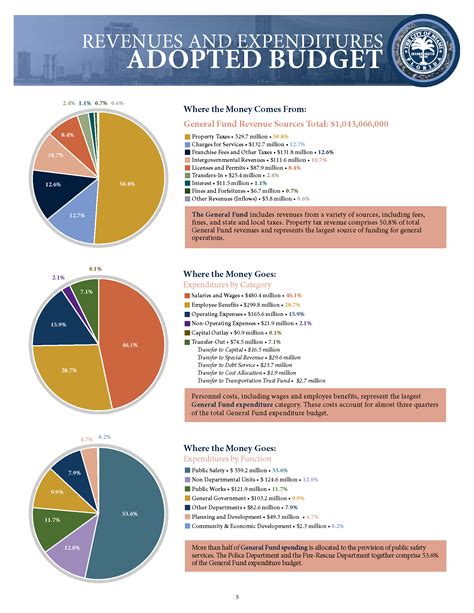 City of Miami Budget in Brief - Miami