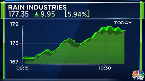 Cnbc Tv On Twitter Cnbctv Market Rain Industries Buzzing In