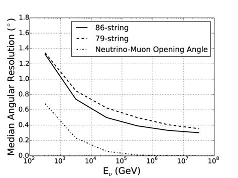 Median Angular Resolution Angle Between Reconstructed Muon Track And