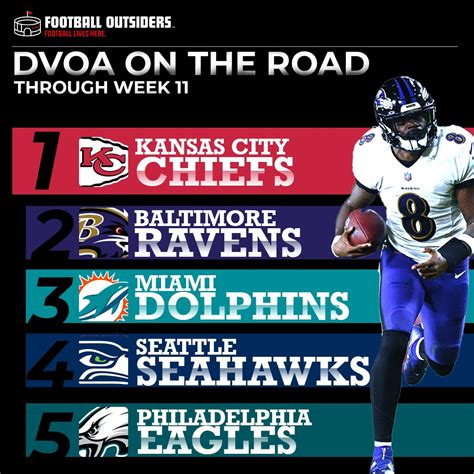 Football Outsiders on Twitter: "Top offenses on the road by DVOA 💥"