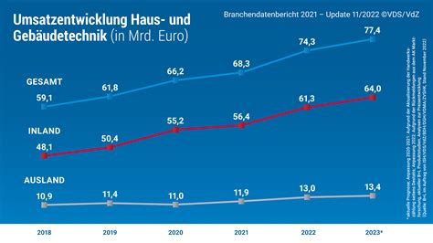 Für 2023 werden steigende Umsätze erwartet VdZ