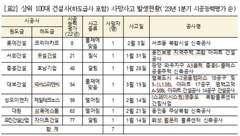 지난 1분기 건설노동자 55명 사망100대 건설사 현장에서도 7명 숨졌다 네이트 뉴스