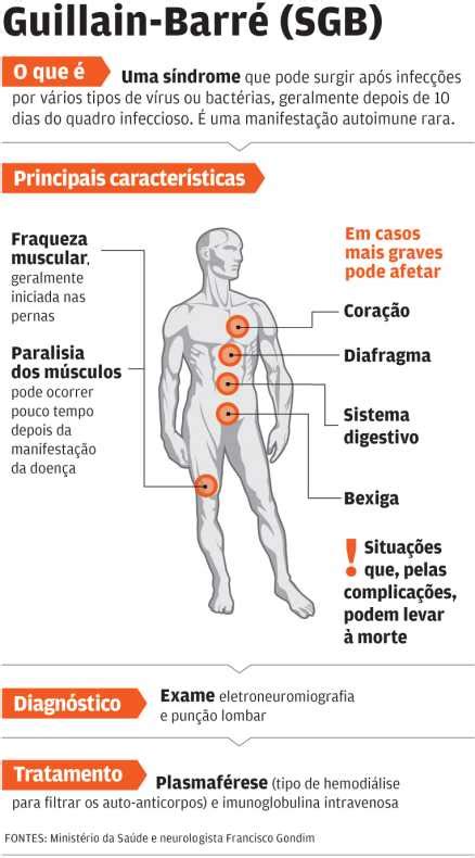 Entenda A Sindrome De Guillain Barre Sgb Clinica Motricita Otosection