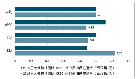 2020 2026年中国石油行业发展现状调查及发展前景分析报告智研咨询