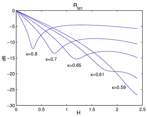 5 Frequency Normalization Self Referencing Parameter Versus Power