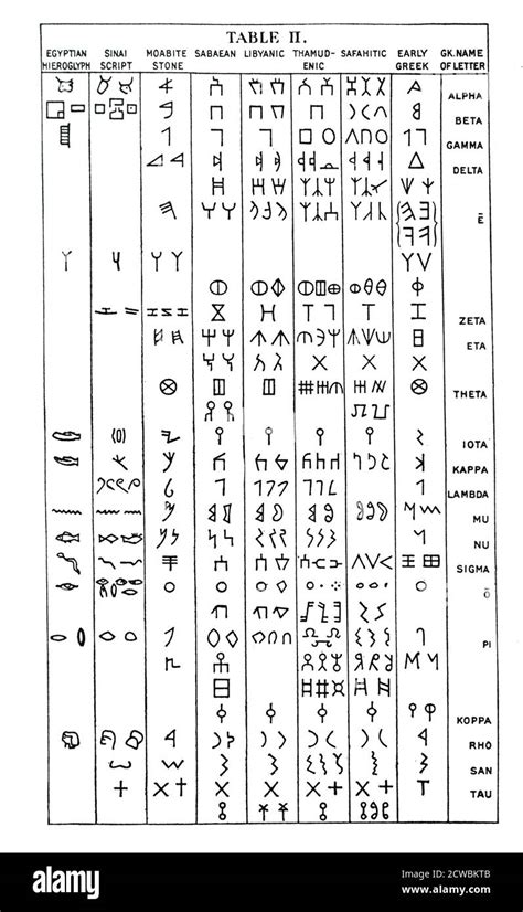 Chart showing the evolution of the alphabetic symbols from Hieroglyphic ...