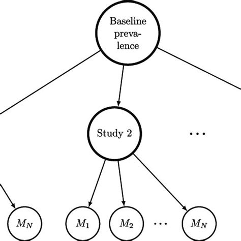 Bayesian Hierarchical Model Adjusting For The Different Levels Of