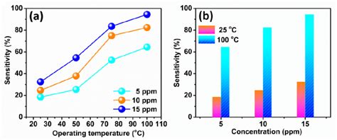 (a) Acetone sensitivity vs. temperature plots and (b) acetone ...