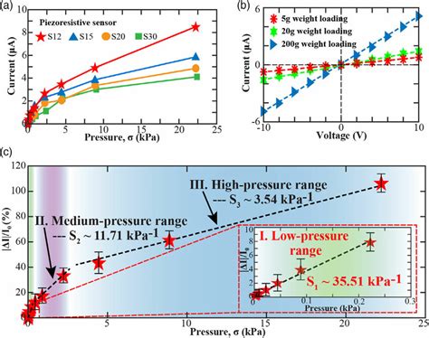 Electrical Characterization Of The As Proposed Piezoresistive Sensors