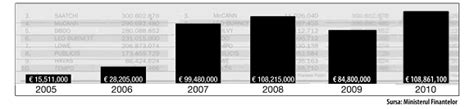 Topul Agentiilor De Media Si Pr Din Romania In Vremuri De Criza