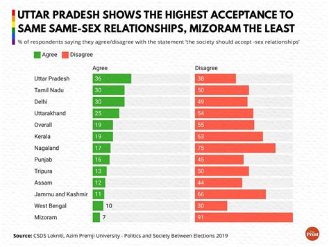 Neither Urban Nor Elitist What Data Shows About Indians Views On Same Sex Relationships