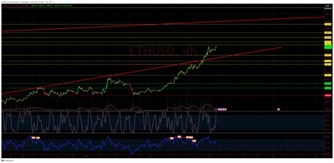 Bitfinex Ethusd Chart Image By Lisanedwards Tradingview