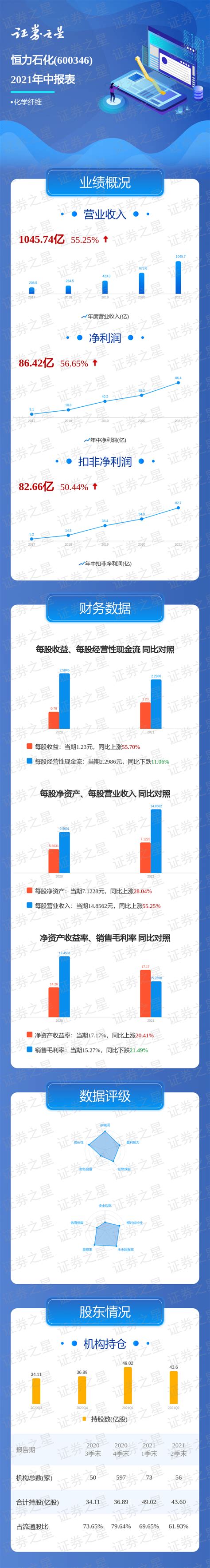 一图读懂恒力石化2021年中报 同比