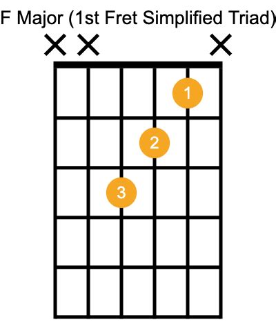 Triad Chords Guitar