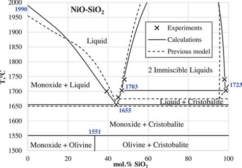 experimental  thermodynamic modeling study  phase equilibria