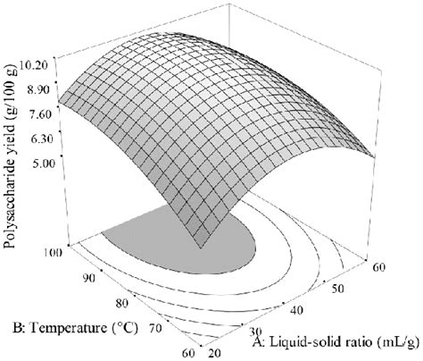 Response Surface Plot Showing The Effect Of Liquid Solid Ratio And