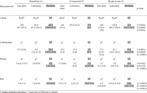 Macronutrient Level Accuracy Of Different Enteral Preparation Formula