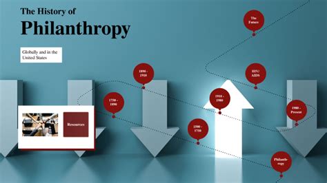 The History Of Philanthropy By Natasha Doyea On Prezi