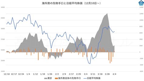 高田資産コンサル On Twitter 高田社長の本日の一言 『海外勢の先物売りの手口は、本日は止まり、小幅ではあるが買い越しに転じた